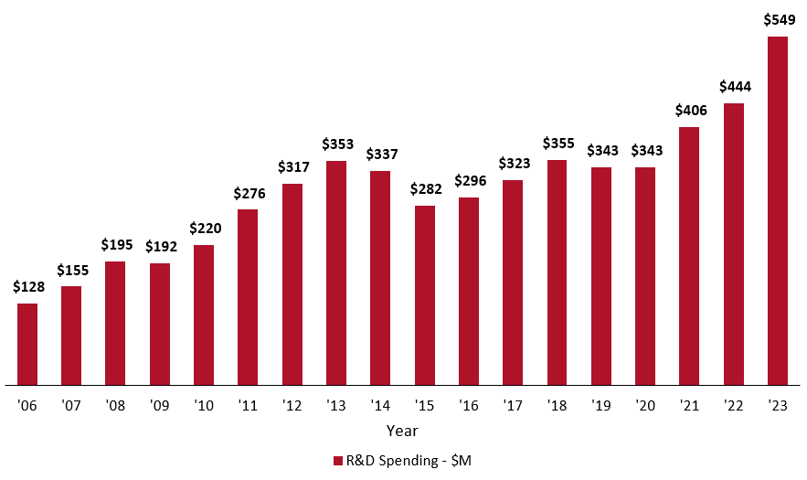 R&D Spending - $M