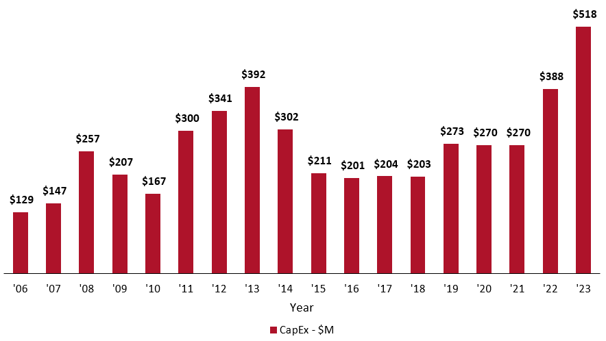 CAPEX - $M